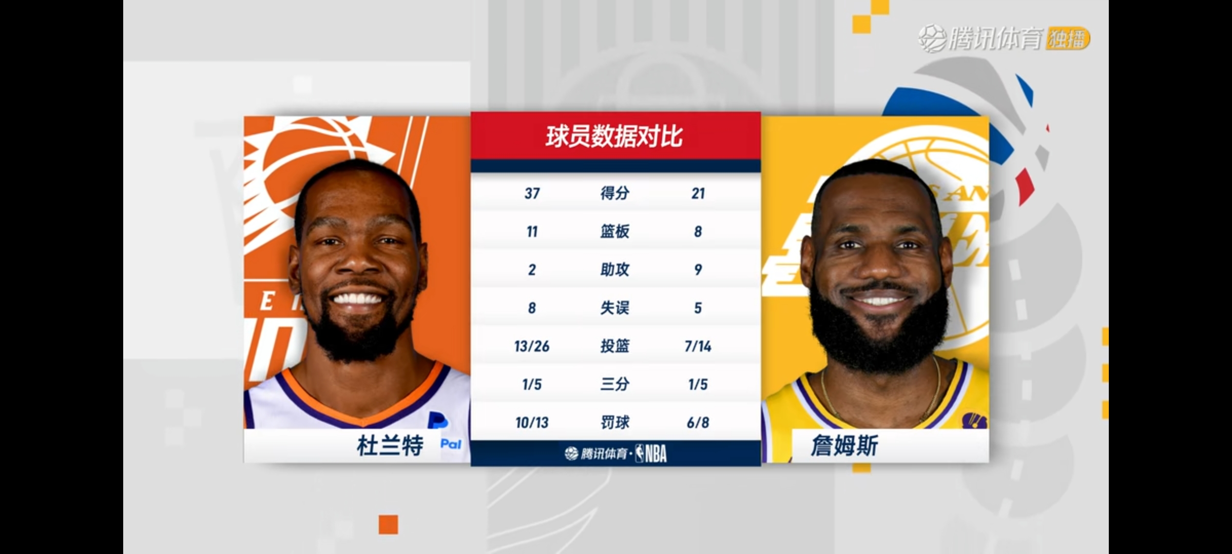 九游-杜兰特连续三场比赛得分超过连败，湖人挑战极限！的简单介绍